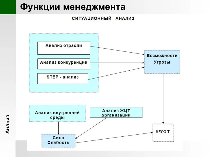 Анализ Функции менеджмента