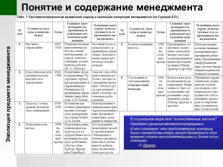 Понятие и содержание менеджмента Табл. 1 Систематизированный временной подход к эволюции