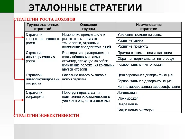 ЭТАЛОННЫЕ СТРАТЕГИИ СТРАТЕГИИ РОСТА ДОХОДОВ СТРАТЕГИИ ЭФФЕКТИВНОСТИ