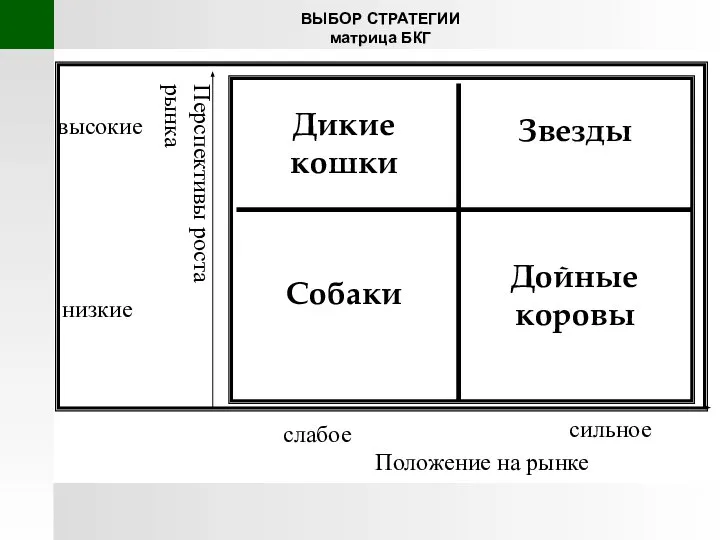 ВЫБОР СТРАТЕГИИ матрица БКГ Положение на рынке Перспективы роста рынка сильное