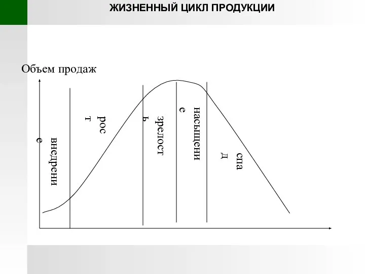 ЖИЗНЕННЫЙ ЦИКЛ ПРОДУКЦИИ внедрение рост зрелость насыщение спад Объем продаж