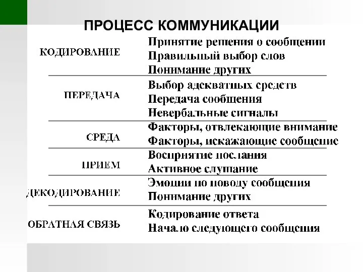 ПРОЦЕСС КОММУНИКАЦИИ