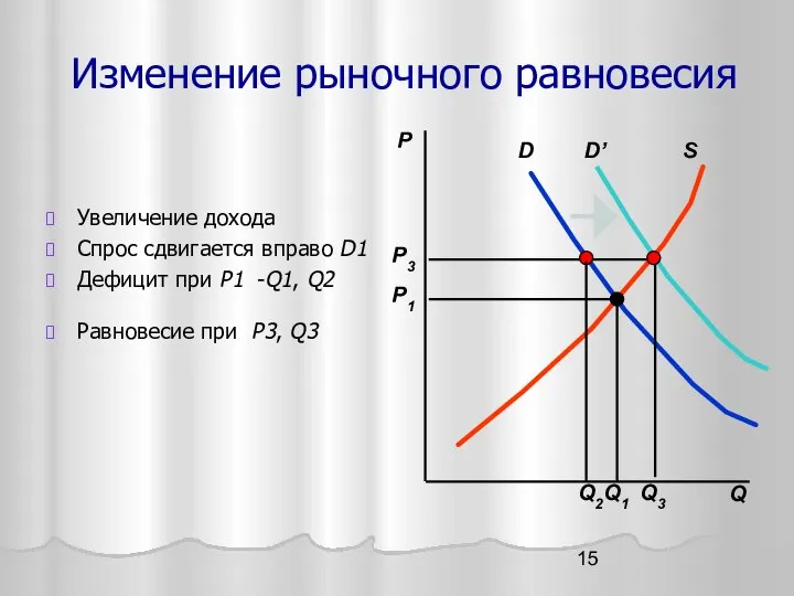 Изменение рыночного равновесия Увеличение дохода Спрос сдвигается вправо D1 Дефицит при