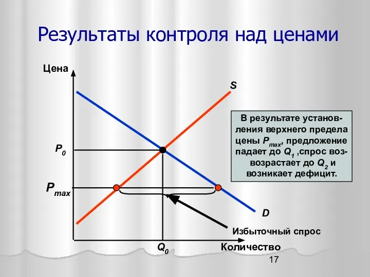 Результаты контроля над ценами