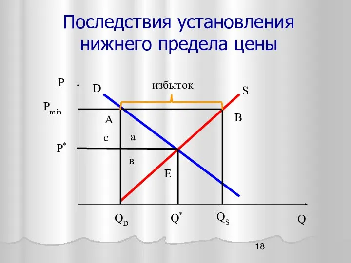 Последствия установления нижнего предела цены