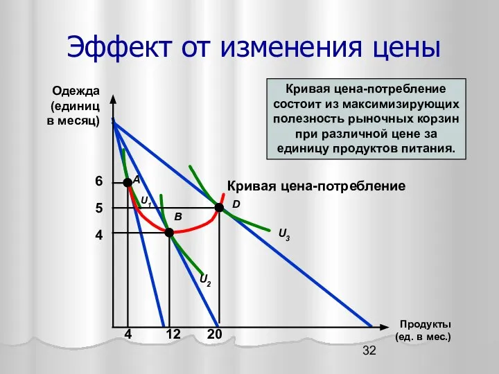 Эффект от изменения цены