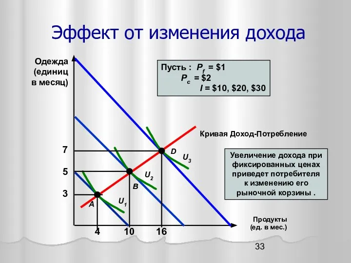 Эффект от изменения дохода