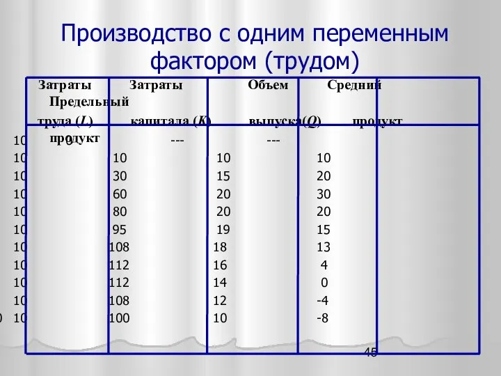 Производство с одним переменным фактором (трудом) 0 10 0 --- ---