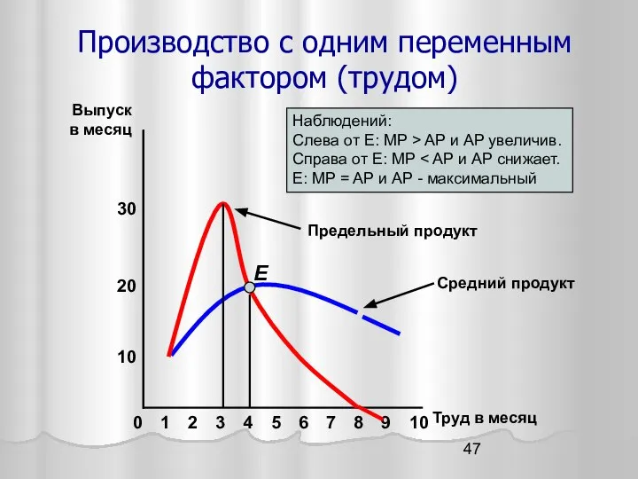 Производство с одним переменным фактором (трудом)