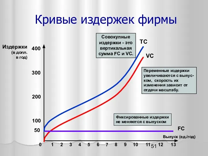 Кривые издержек фирмы