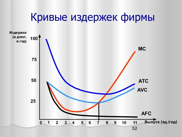 Кривые издержек фирмы