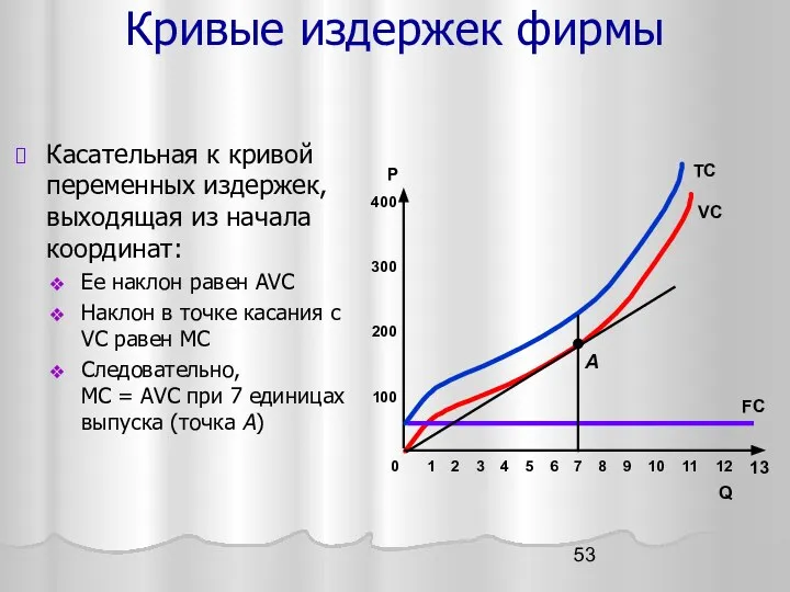 Кривые издержек фирмы Касательная к кривой переменных издержек, выходящая из начала