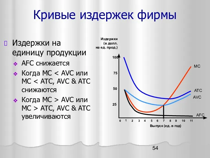 Кривые издержек фирмы Издержки на единицу продукции AFC снижается Когда MC