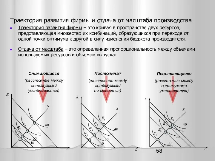 Траектория развития фирмы и отдача от масштаба производства Траектория развития фирмы