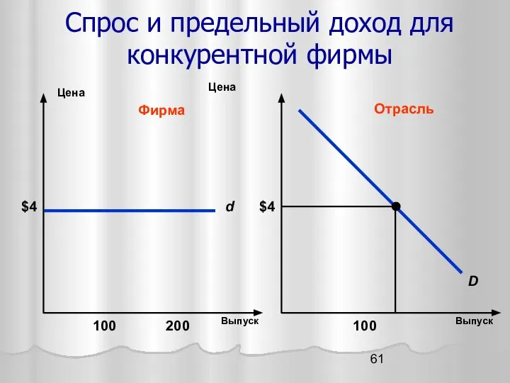 Спрос и предельный доход для конкурентной фирмы