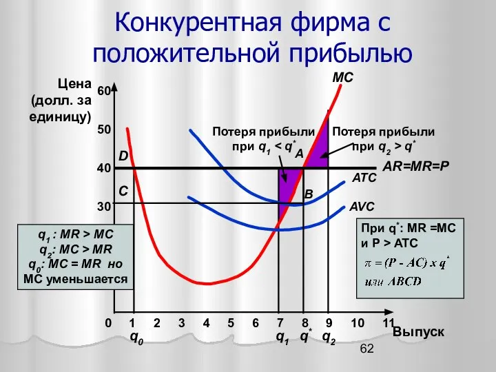 Конкурентная фирма с положительной прибылью