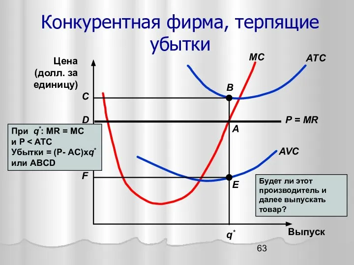 Конкурентная фирма, терпящие убытки