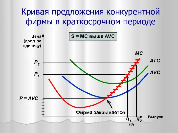 Кривая предложения конкурентной фирмы в краткосрочном периоде