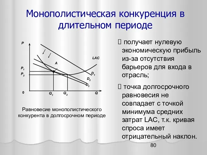 Монополистическая конкуренция в длительном периоде получает нулевую экономическую прибыль из-за отсутствия