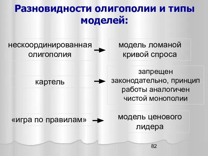 Разновидности олигополии и типы моделей: