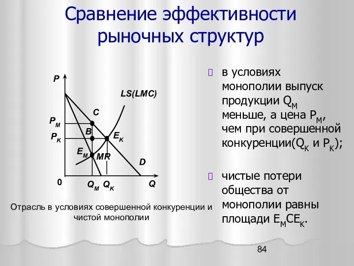 Сравнение эффективности рыночных структур в условиях монополии выпуск продукции QM меньше,