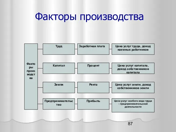 Факторы производства