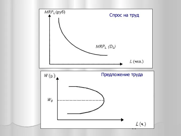 Спрос на труд Предложение труда