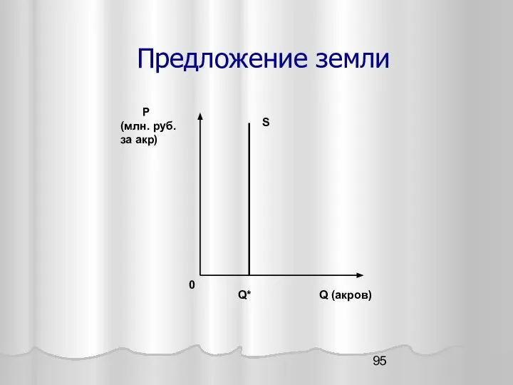 Предложение земли