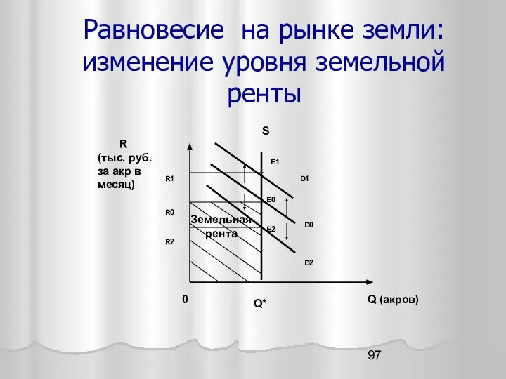 Равновесие на рынке земли: изменение уровня земельной ренты