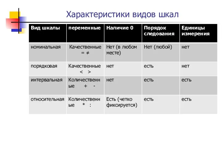 Характеристики видов шкал