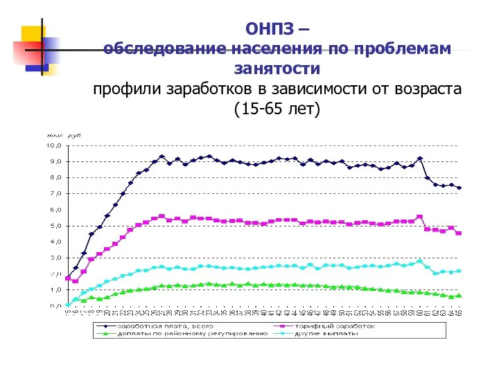 ОНПЗ – обследование населения по проблемам занятости профили заработков в зависимости от возраста (15-65 лет)