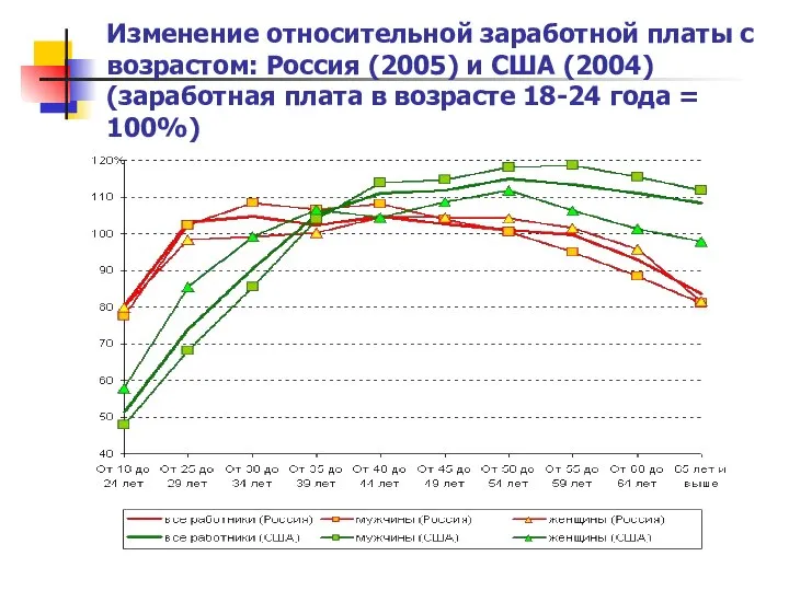 Изменение относительной заработной платы с возрастом: Россия (2005) и США (2004)