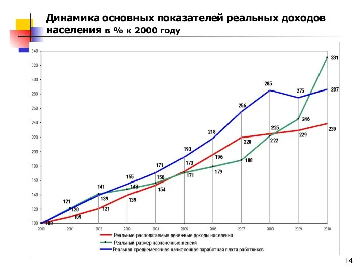 Динамика основных показателей реальных доходов населения в % к 2000 году