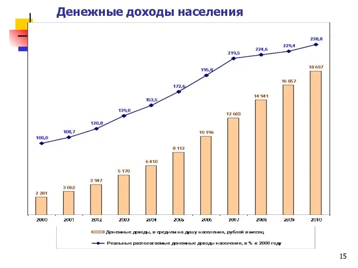 Денежные доходы населения