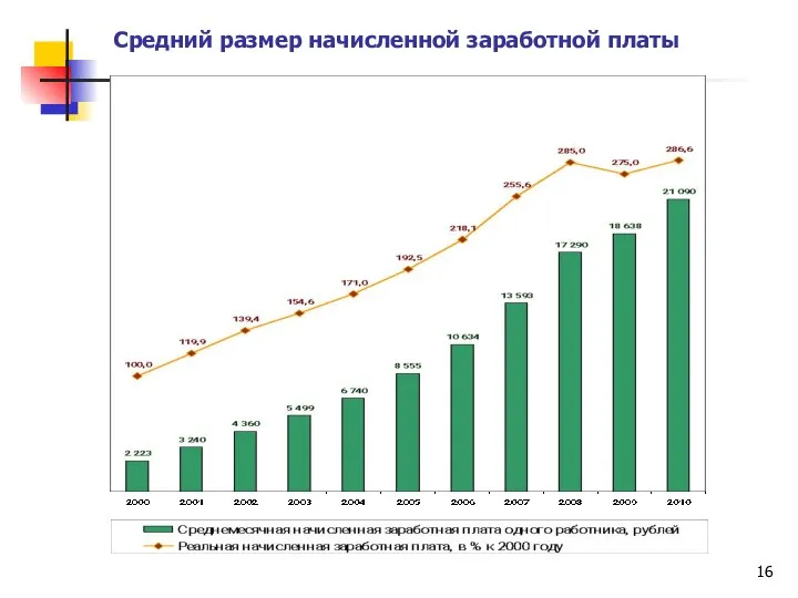 Средний размер начисленной заработной платы