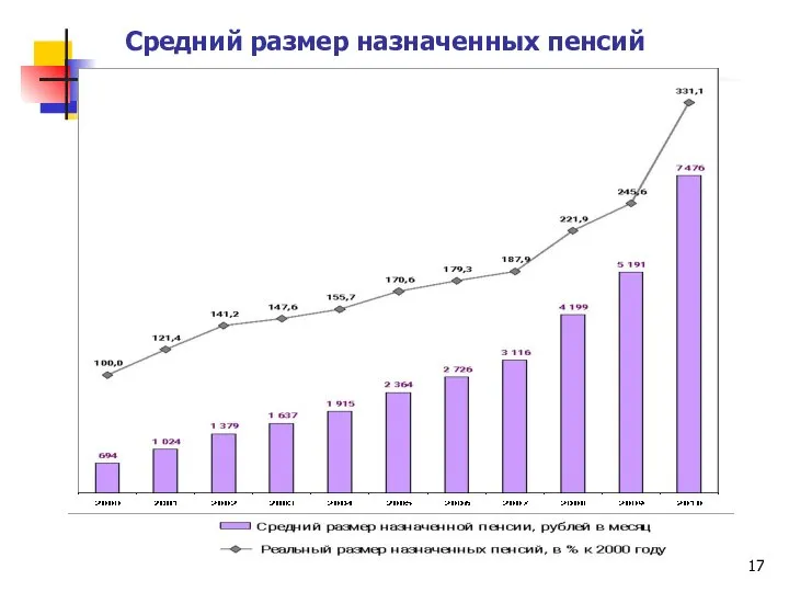 Средний размер назначенных пенсий