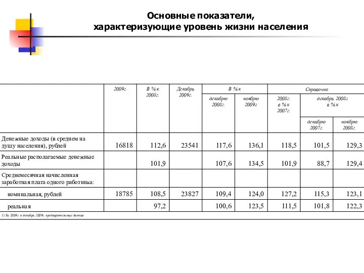 Основные показатели, характеризующие уровень жизни населения