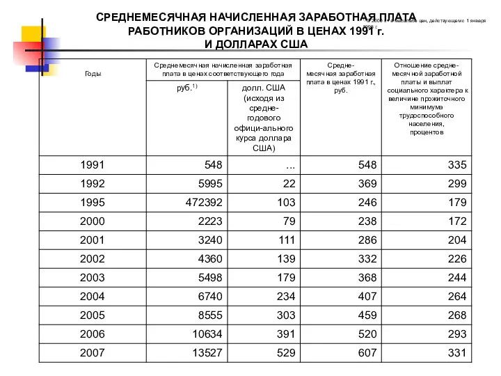 СРЕДНЕМЕСЯЧНАЯ НАЧИСЛЕННАЯ ЗАРАБОТНАЯ ПЛАТА РАБОТНИКОВ ОРГАНИЗАЦИЙ В ЦЕНАХ 1991 г. И