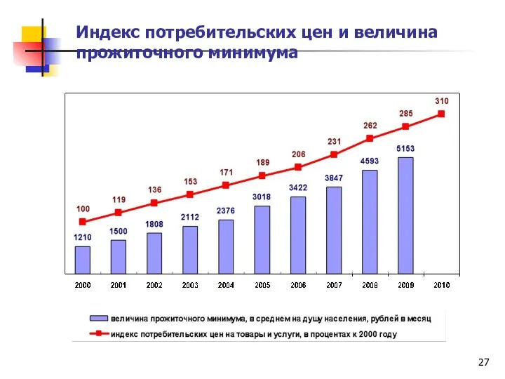 Индекс потребительских цен и величина прожиточного минимума