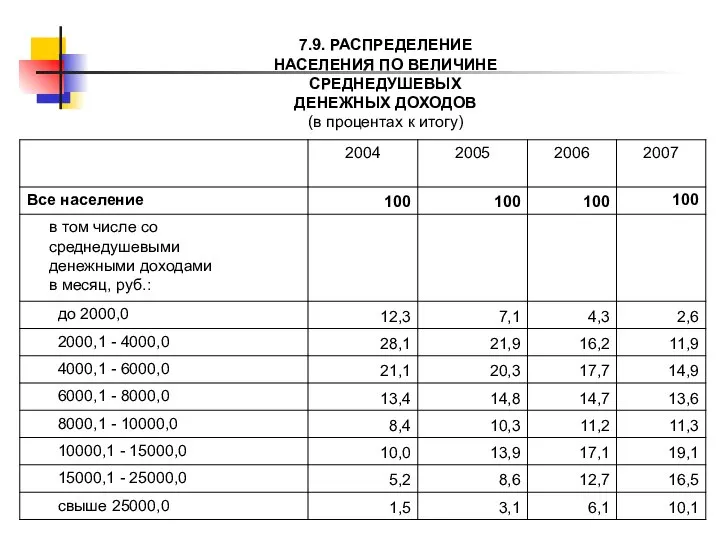 7.9. РАСПРЕДЕЛЕНИЕ НАСЕЛЕНИЯ ПО ВЕЛИЧИНЕ СРЕДНЕДУШЕВЫХ ДЕНЕЖНЫХ ДОХОДОВ (в процентах к итогу)