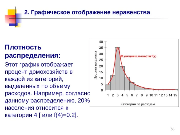 2. Графическое отображение неравенства Плотность распределения: Этот график отображает процент домохозяйств