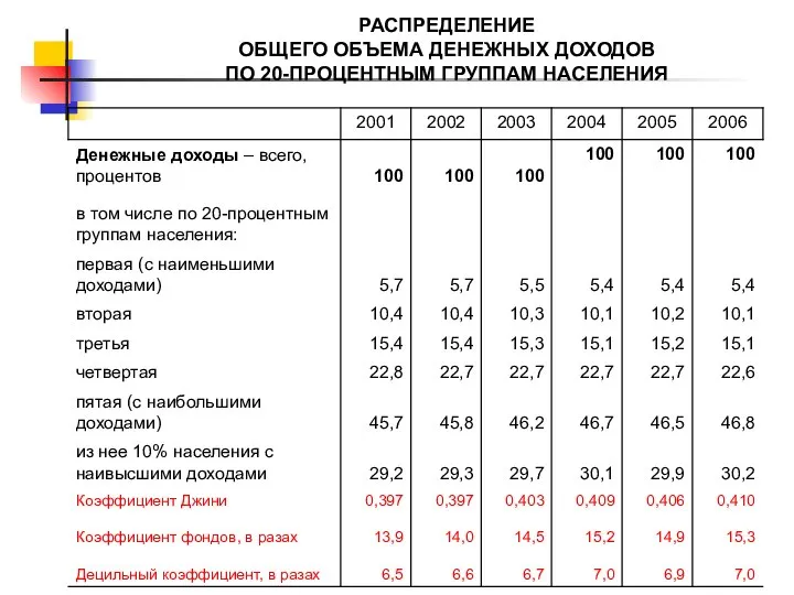 РАСПРЕДЕЛЕНИЕ ОБЩЕГО ОБЪЕМА ДЕНЕЖНЫХ ДОХОДОВ ПО 20-ПРОЦЕНТНЫМ ГРУППАМ НАСЕЛЕНИЯ