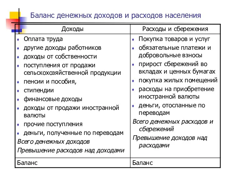 Баланс денежных доходов и расходов населения