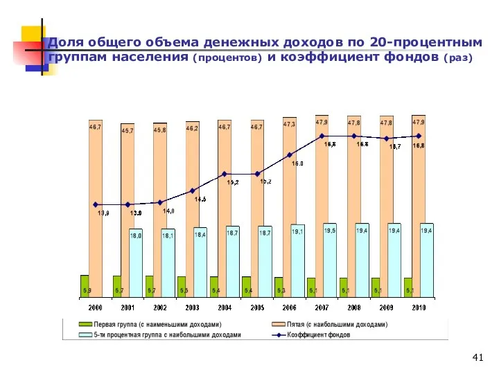 Доля общего объема денежных доходов по 20-процентным группам населения (процентов) и коэффициент фондов (раз)