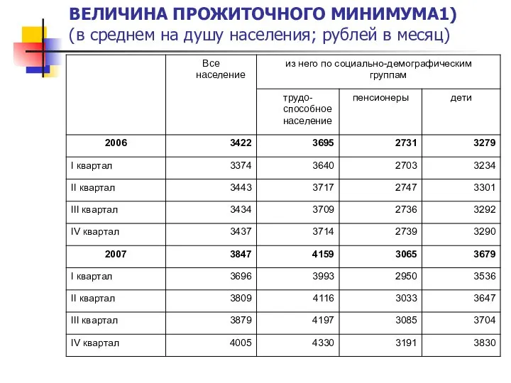 ВЕЛИЧИНА ПРОЖИТОЧНОГО МИНИМУМА1) (в среднем на душу населения; рублей в месяц)