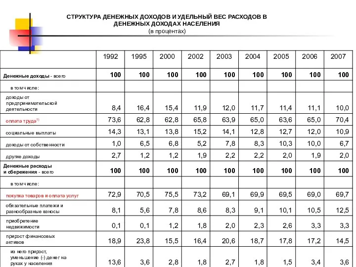 СТРУКТУРА ДЕНЕЖНЫХ ДОХОДОВ И УДЕЛЬНЫЙ ВЕС РАСХОДОВ В ДЕНЕЖНЫХ ДОХОДАХ НАСЕЛЕНИЯ (в процентах)