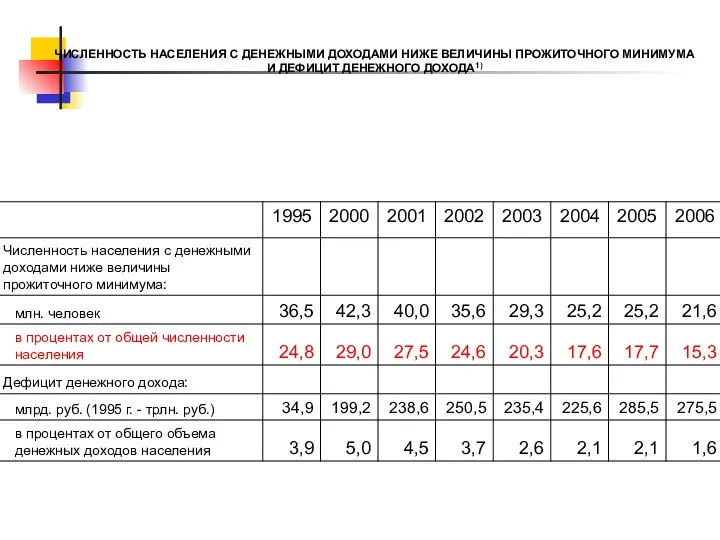 ЧИСЛЕННОСТЬ НАСЕЛЕНИЯ С ДЕНЕЖНЫМИ ДОХОДАМИ НИЖЕ ВЕЛИЧИНЫ ПРОЖИТОЧНОГО МИНИМУМА И ДЕФИЦИТ ДЕНЕЖНОГО ДОХОДА1)