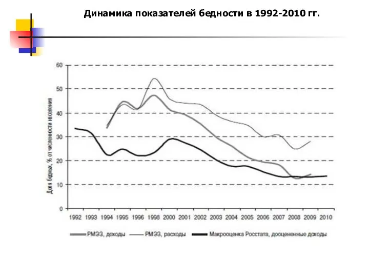 Динамика показателей бедности в 1992-2010 гг.