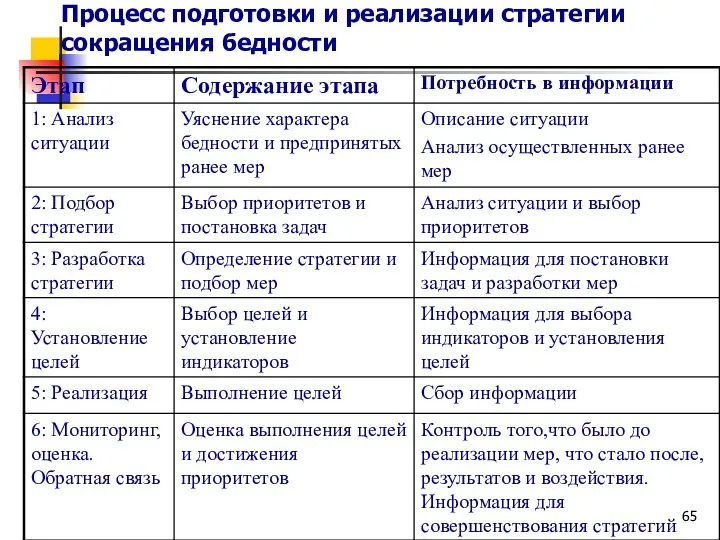 Процесс подготовки и реализации стратегии сокращения бедности