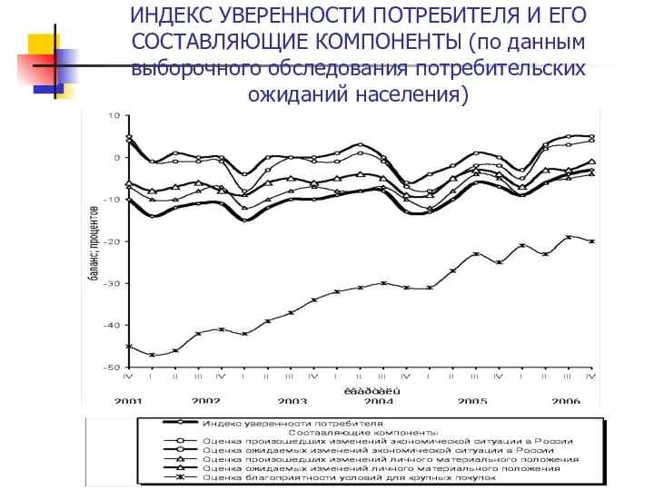 ИНДЕКС УВЕРЕННОСТИ ПОТРЕБИТЕЛЯ И ЕГО СОСТАВЛЯЮЩИЕ КОМПОНЕНТЫ (по данным выборочного обследования потребительских ожиданий населения)